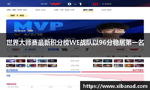 世界大师赛最新积分榜WE战队以96分稳居第一名